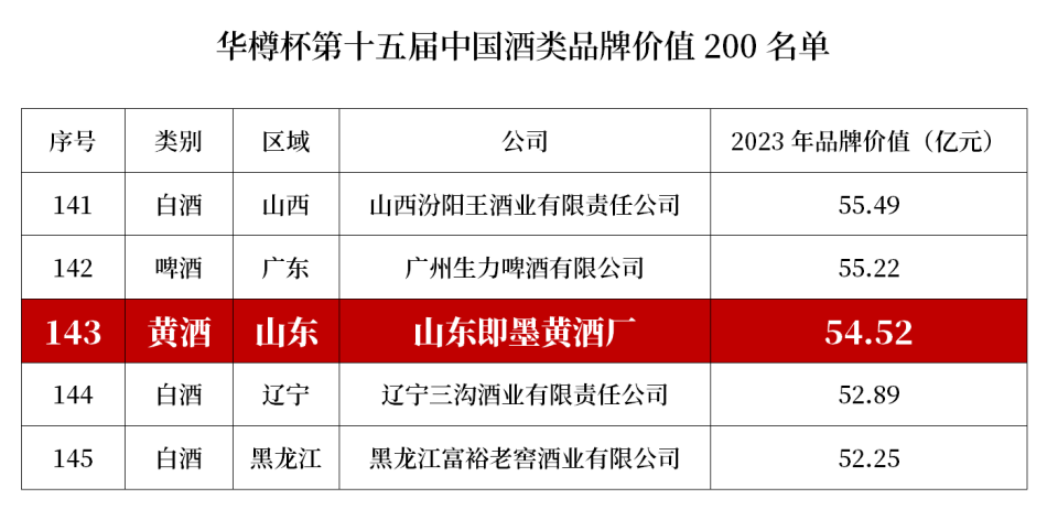 品牌價值 54.52億元 即墨老酒入圍中(zhōng)國酒類200強